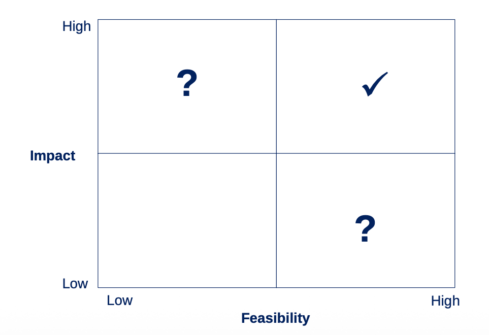 Impact-feasibility matrix