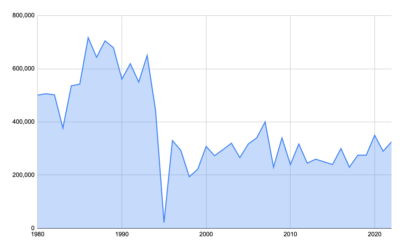 Rwanda coffee production 1980-2022