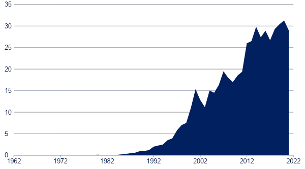 Vietnam coffee production growth 1962-2022