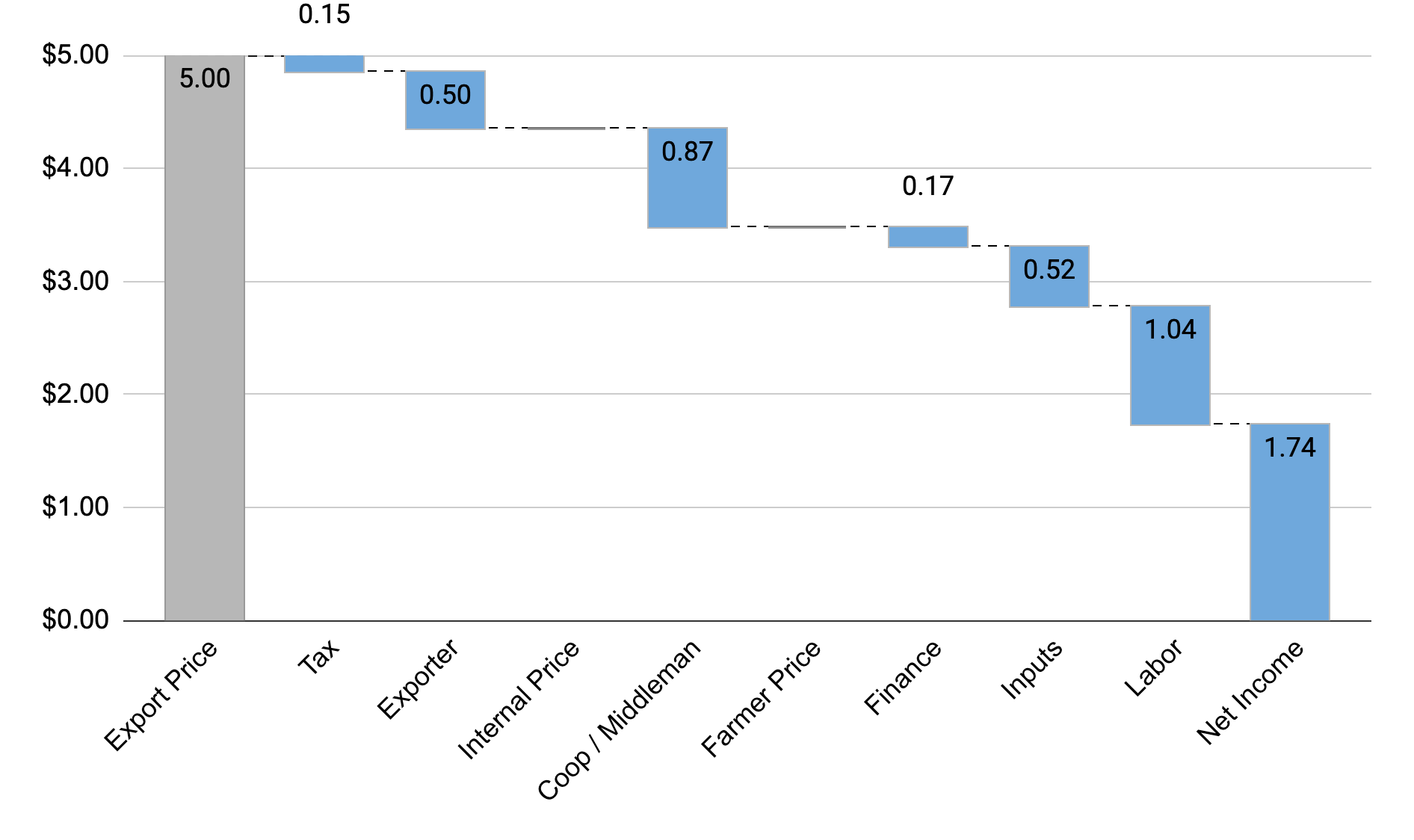 Waterfall chart