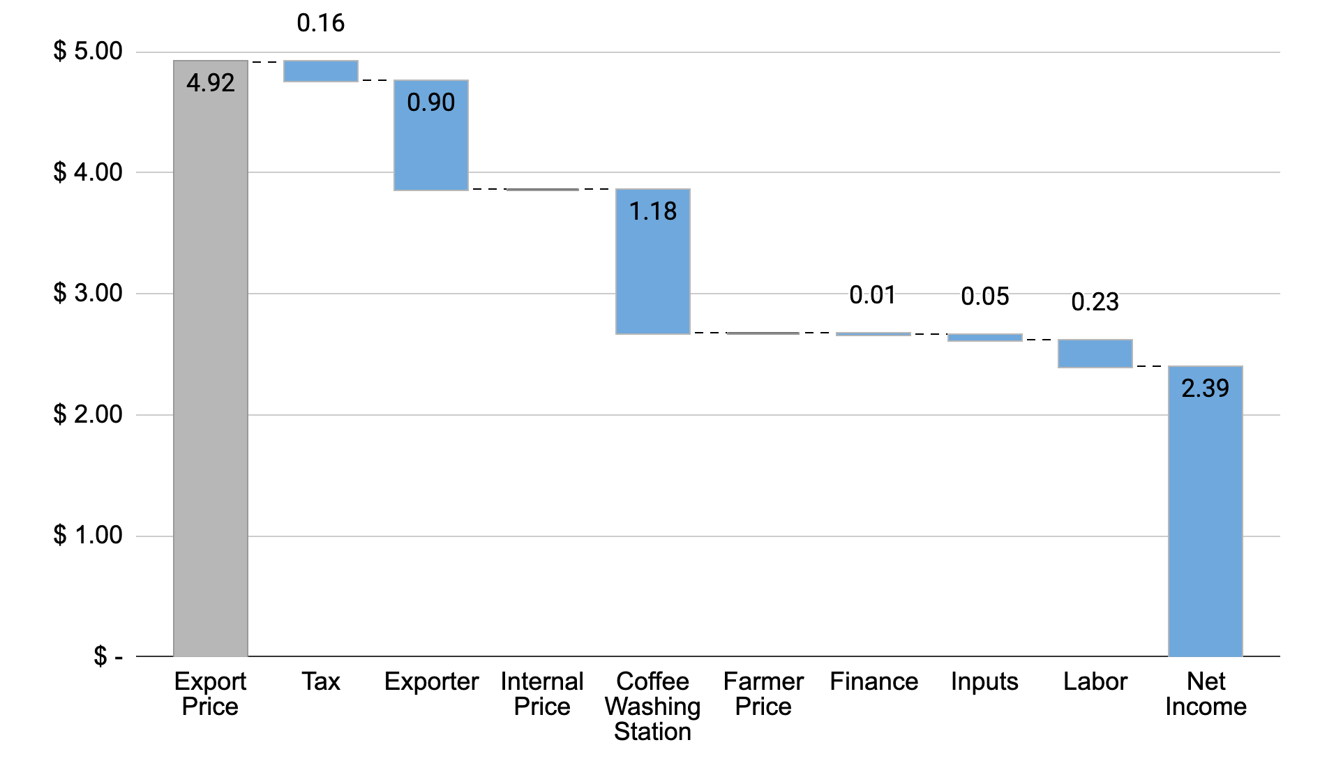 Waterfall chart: Rwanda farmer share of export price