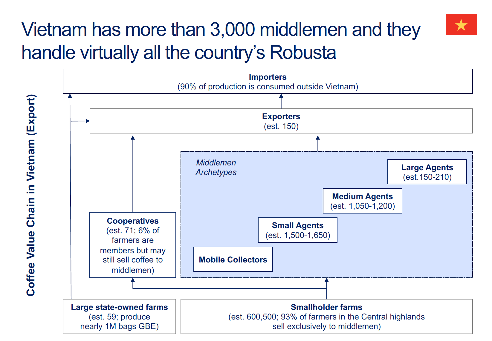 Value chain map
