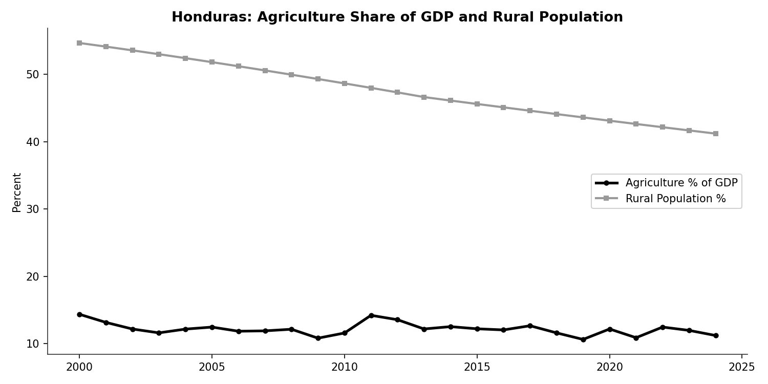 Honduras economic context
