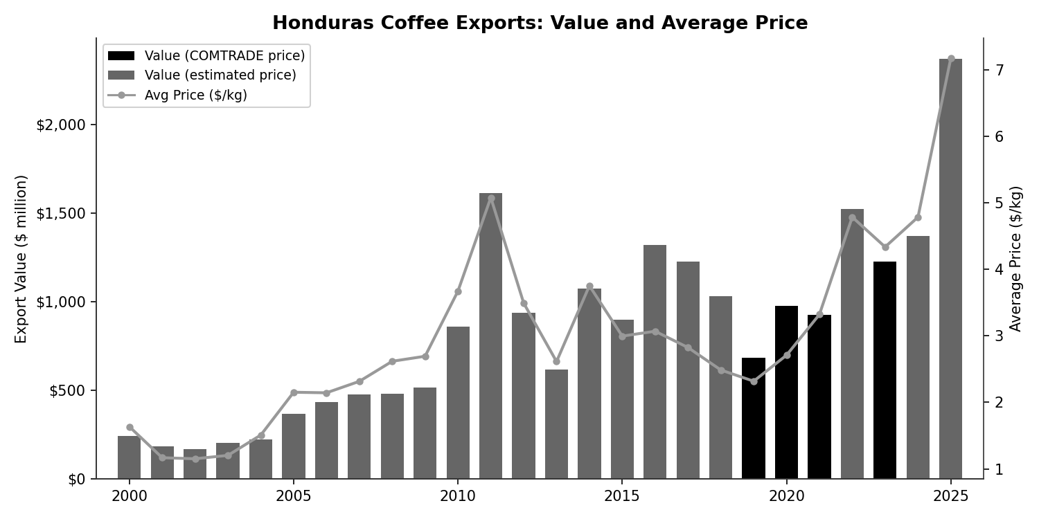 Honduras exports: value and average price