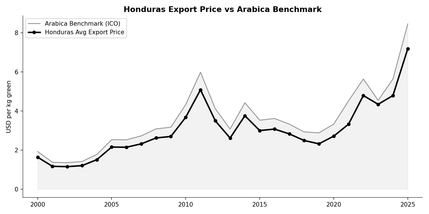 Honduras export price vs Arabica benchmark