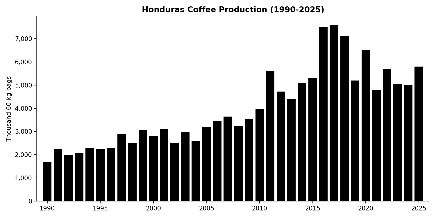 Honduras coffee production 1990-2025