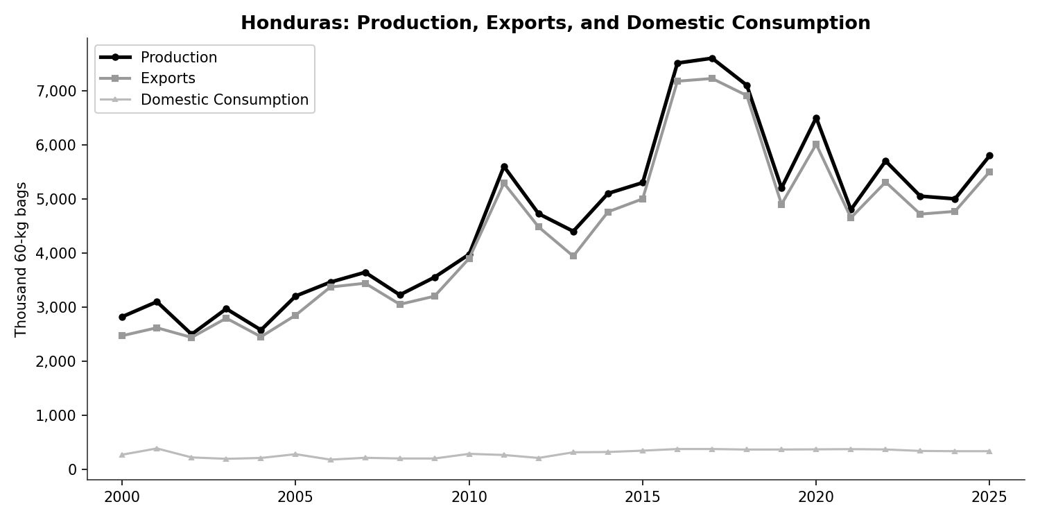 Honduras supply-demand balance
