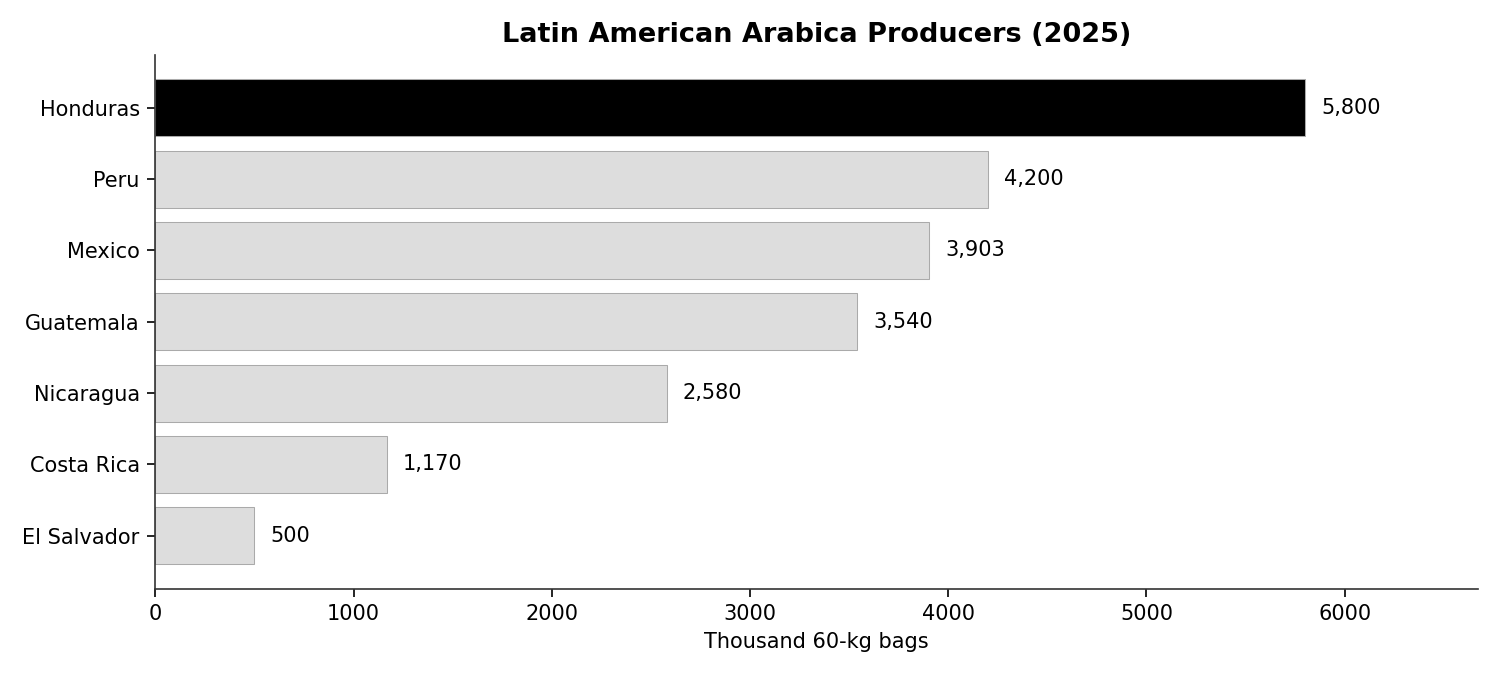 Honduras vs Latin American peers