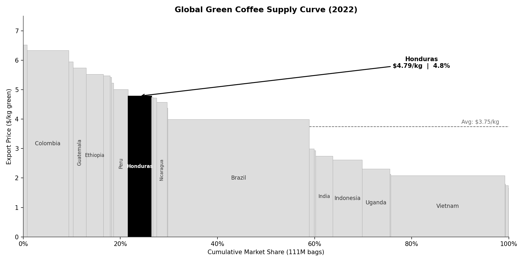 Honduras on the global supply curve
