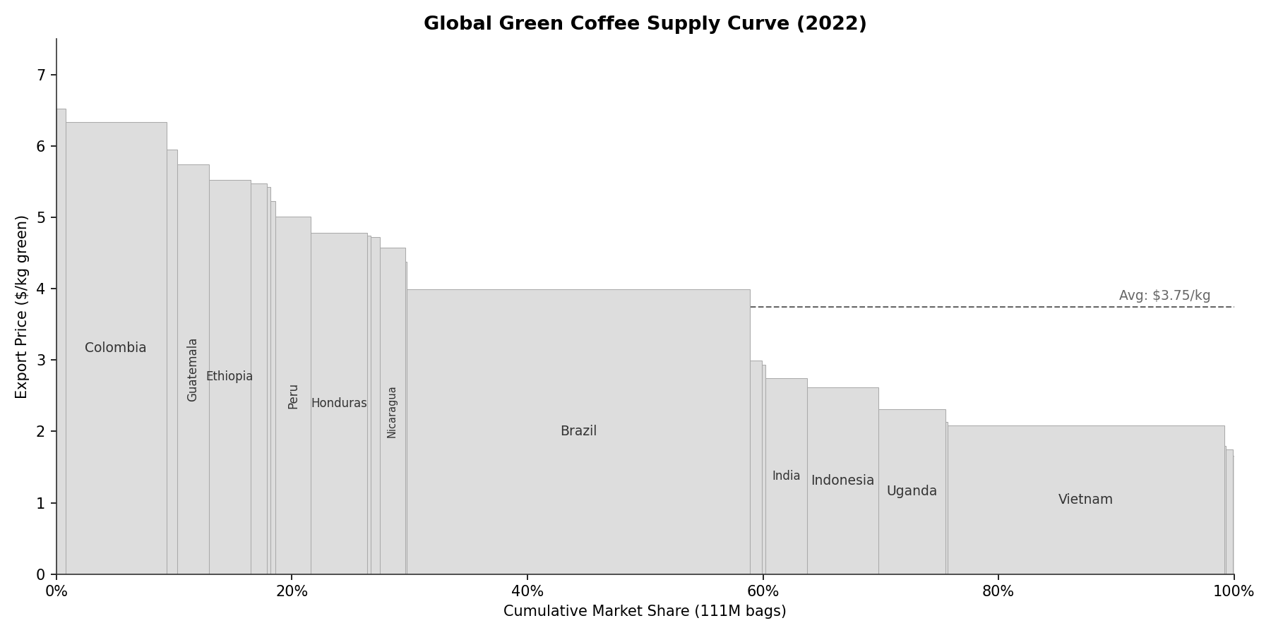 Supply curve